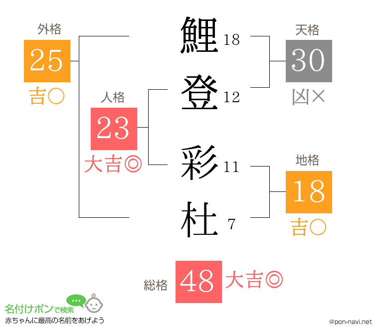 鯉登 彩杜さんの姓名判断結果