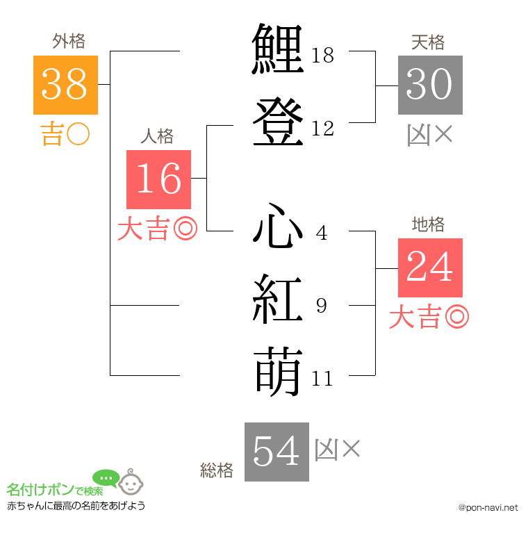 鯉登 心紅萌さんの姓名判断結果