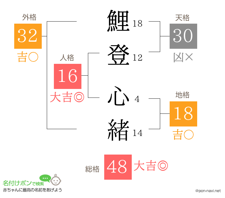 鯉登 心緒さんの姓名判断結果