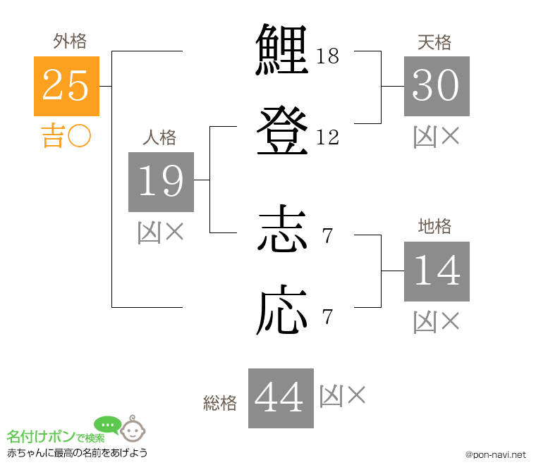 鯉登 志応さんの姓名判断結果