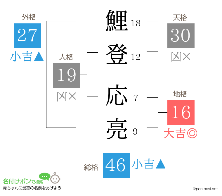 鯉登 応亮さんの姓名判断結果