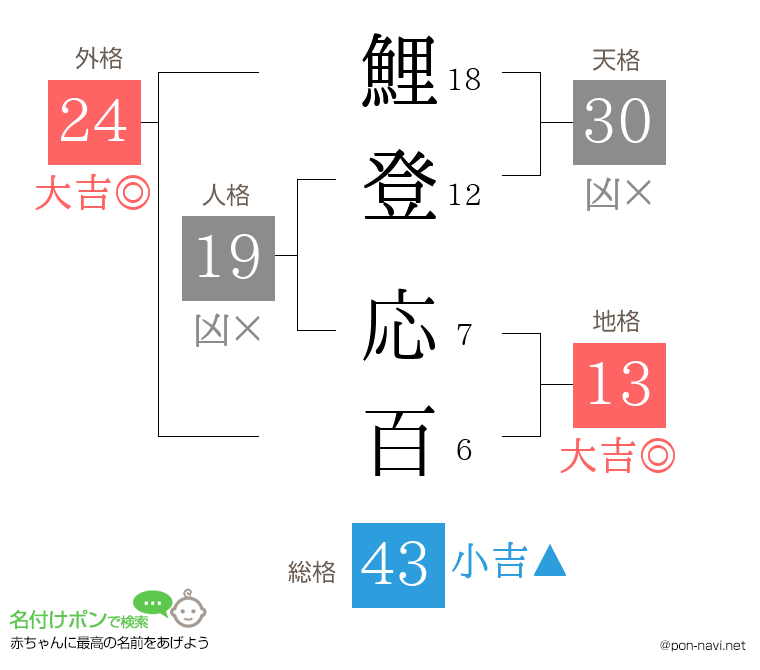 鯉登 応百さんの姓名判断結果