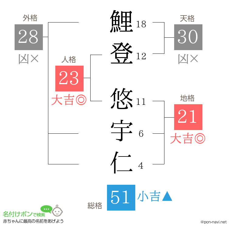 鯉登 悠宇仁さんの姓名判断結果