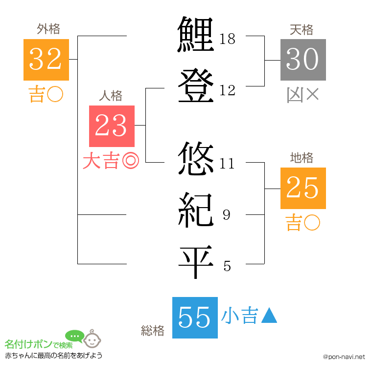 鯉登 悠紀平さんの姓名判断結果
