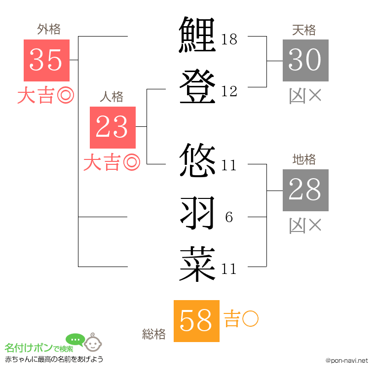 鯉登 悠羽菜さんの姓名判断結果