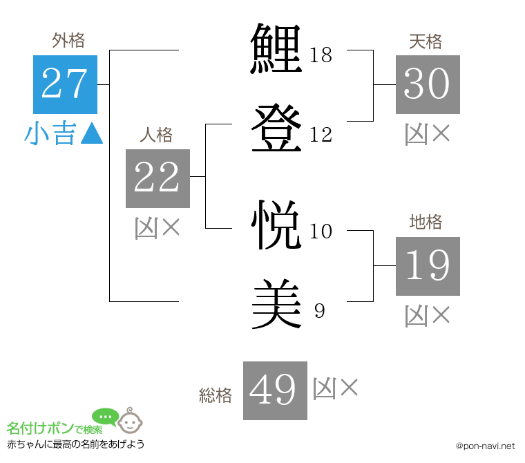 鯉登 悦美さんの姓名判断結果