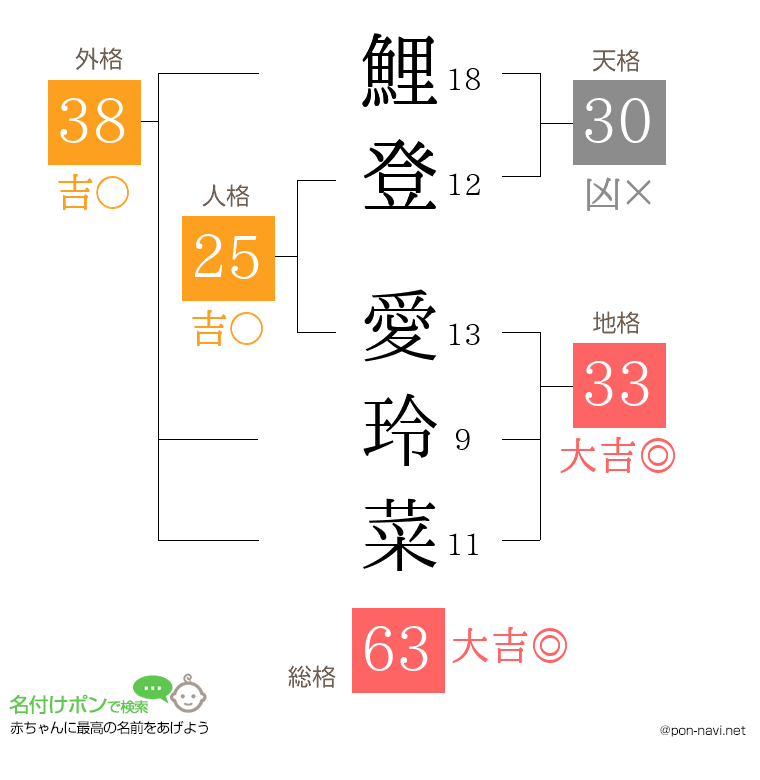 鯉登 愛玲菜さんの姓名判断結果