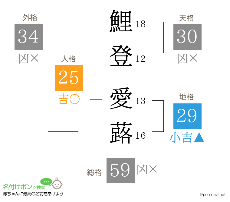 鯉登 愛蕗さんの姓名判断結果