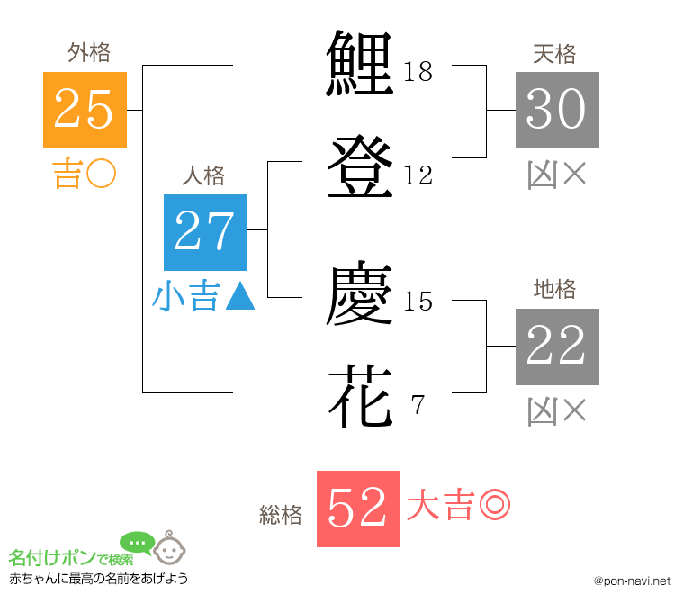 鯉登 慶花さんの姓名判断結果