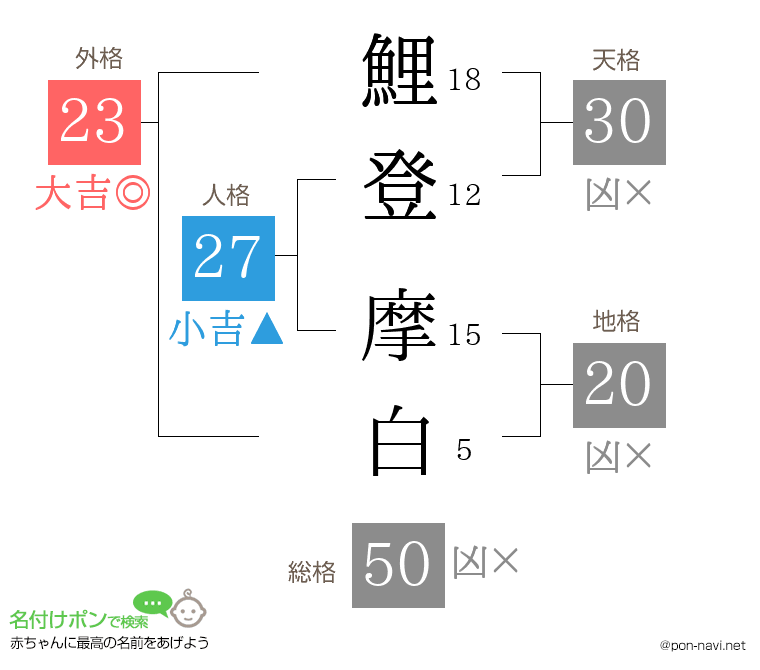 鯉登 摩白さんの姓名判断結果