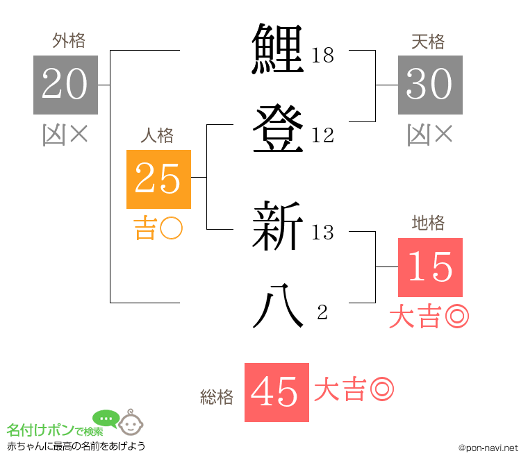 鯉登 新八さんの姓名判断結果