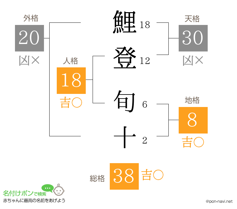 鯉登 旬十さんの姓名判断結果