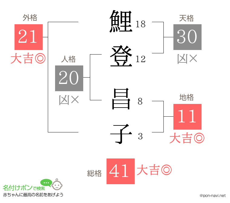 鯉登 昌子さんの姓名判断結果