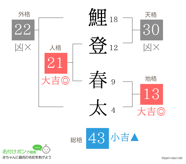 鯉登 春太さんの姓名判断結果