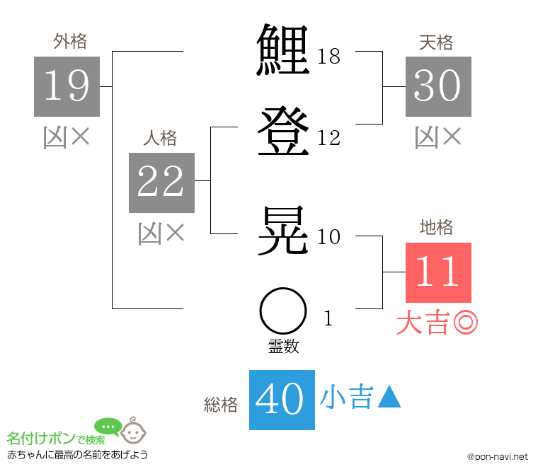 鯉登 晃さんの姓名判断結果