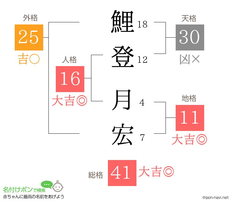 鯉登 月宏さんの姓名判断結果