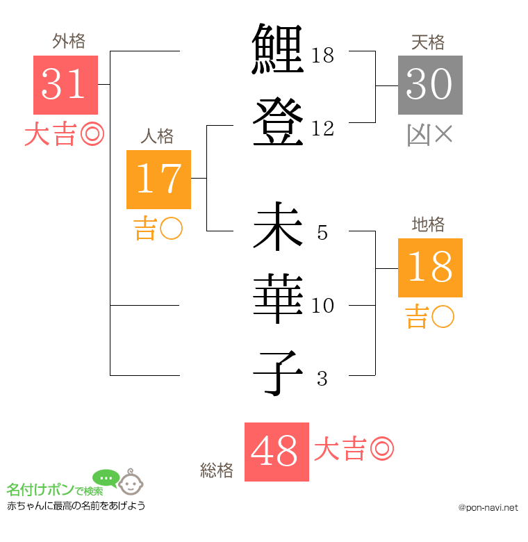 鯉登 未華子さんの姓名判断結果