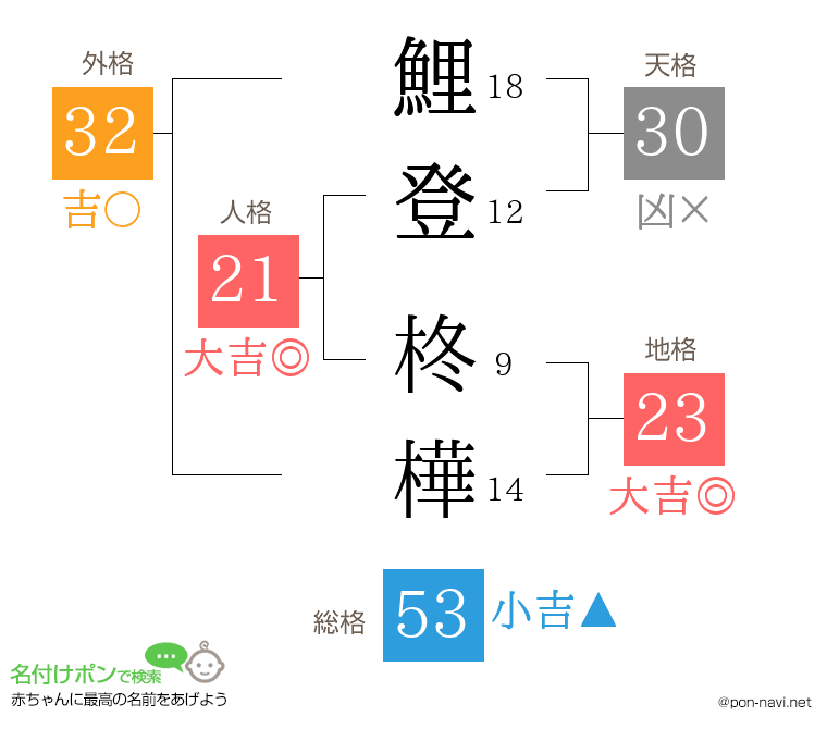 鯉登 柊樺さんの姓名判断結果