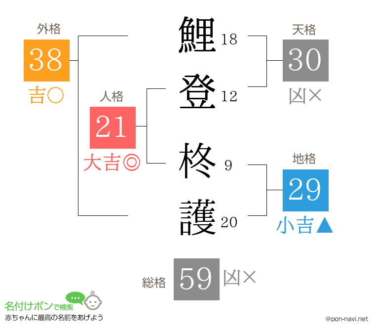 鯉登 柊護さんの姓名判断結果