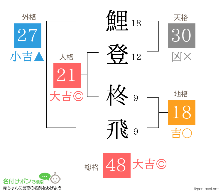 鯉登 柊飛さんの姓名判断結果