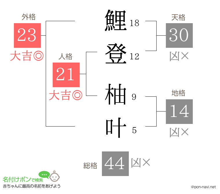 鯉登 柚叶さんの姓名判断結果