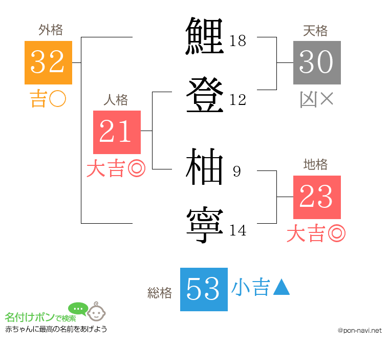 鯉登 柚寧さんの姓名判断結果