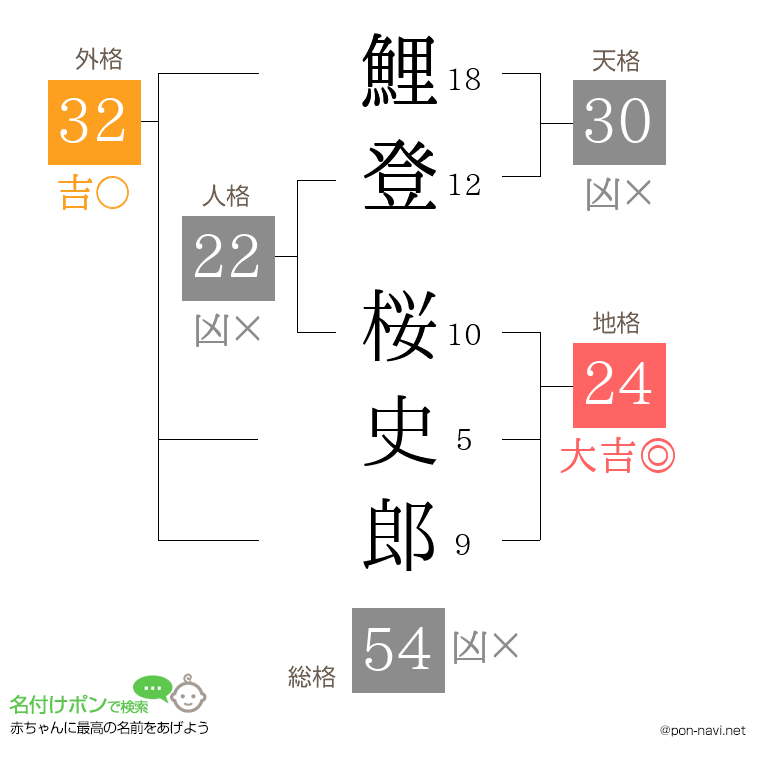 鯉登 桜史郎さんの姓名判断結果