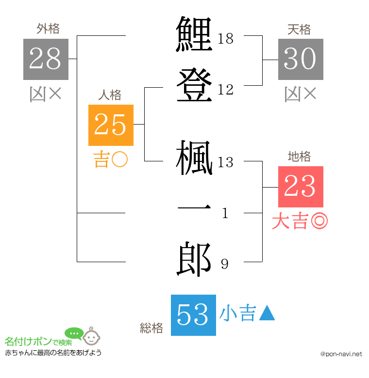鯉登 楓一郎さんの姓名判断結果