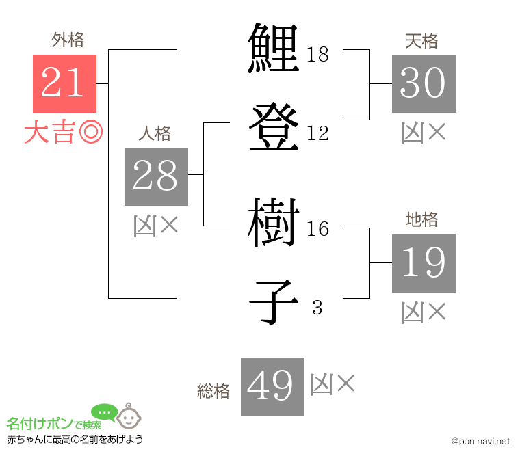 鯉登 樹子さんの姓名判断結果