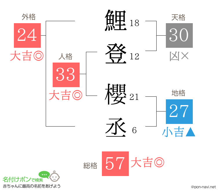 鯉登 櫻丞さんの姓名判断結果
