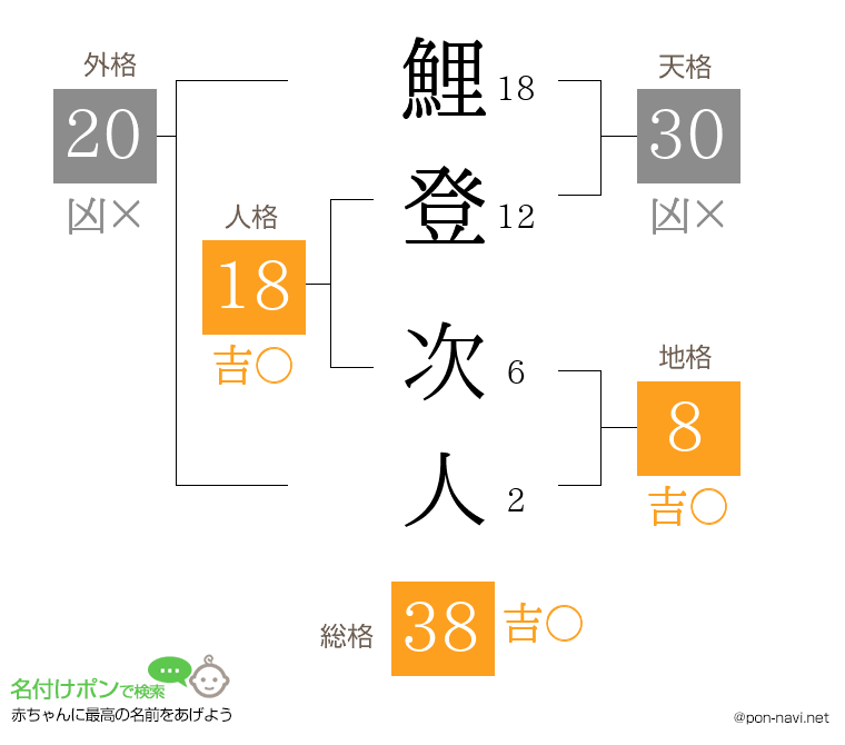 鯉登 次人さんの姓名判断結果