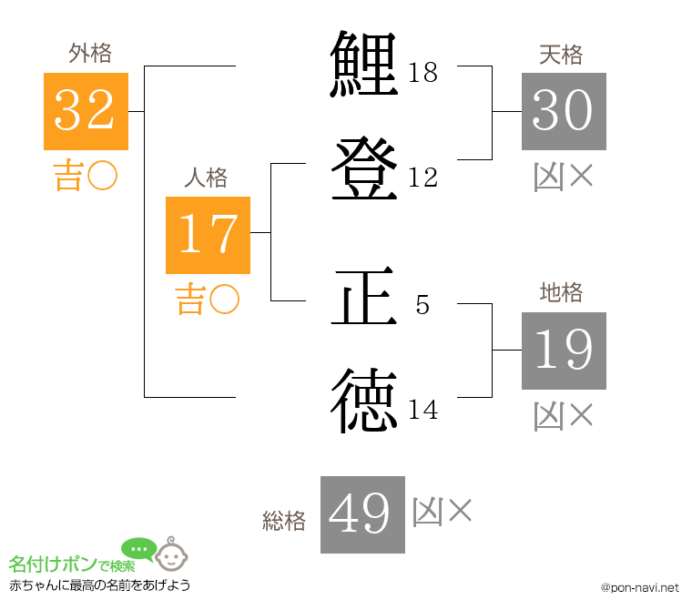 鯉登 正徳さんの姓名判断結果