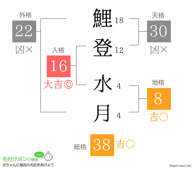 鯉登 水月さんの姓名判断結果