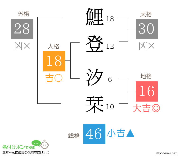 鯉登 汐栞さんの姓名判断結果