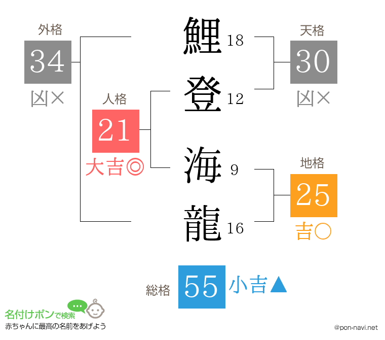 鯉登 海龍さんの姓名判断結果