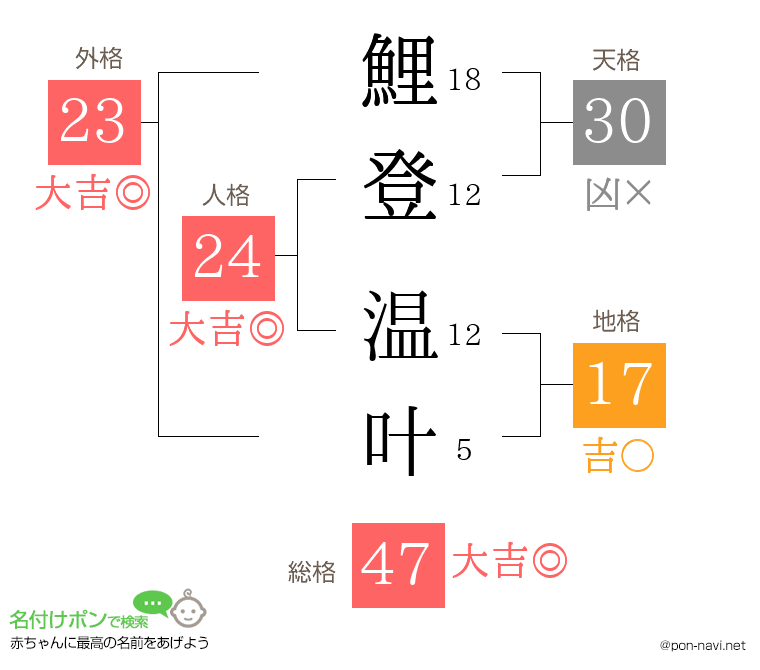 鯉登 温叶さんの姓名判断結果