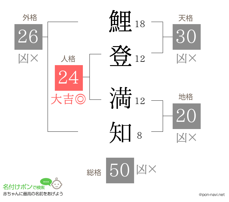 鯉登 満知さんの姓名判断結果