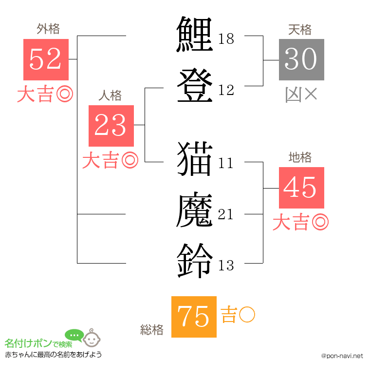 鯉登 猫魔鈴さんの姓名判断結果