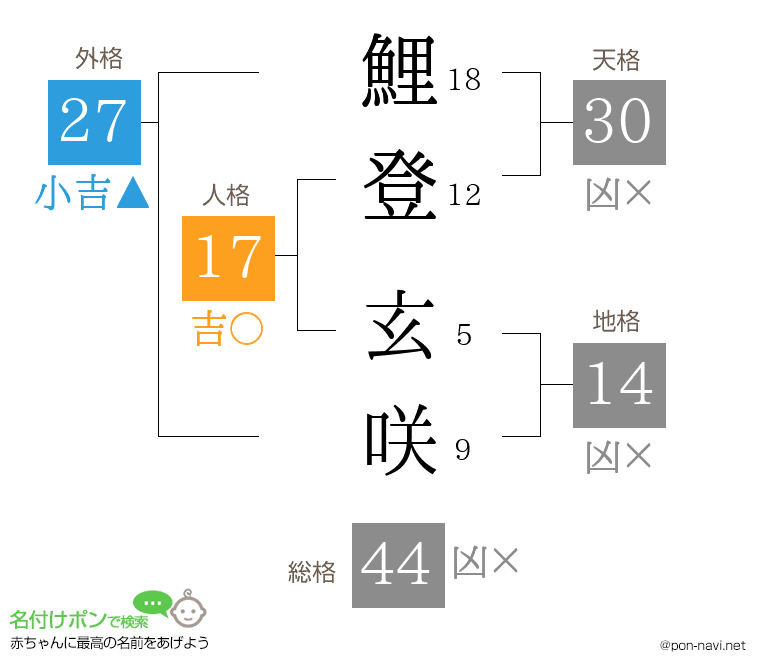 鯉登 玄咲さんの姓名判断結果