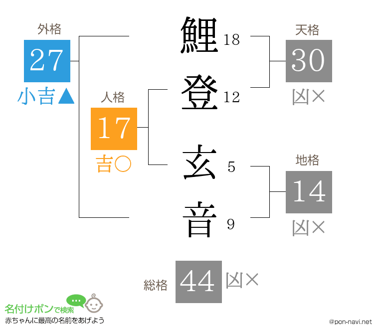鯉登 玄音さんの姓名判断結果