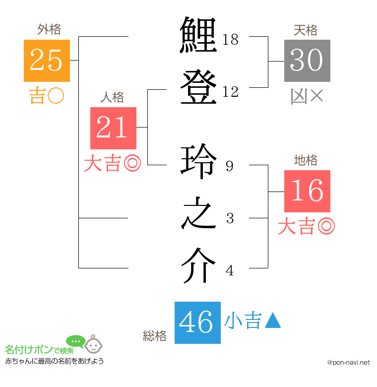 鯉登 玲之介さんの姓名判断結果