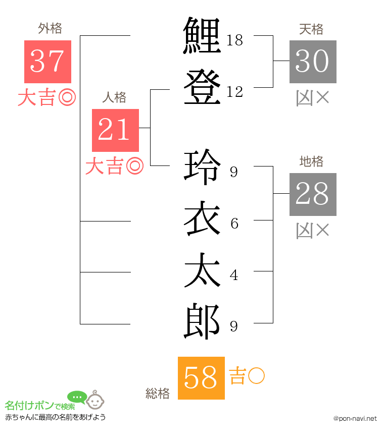 鯉登 玲衣太郎さんの姓名判断結果
