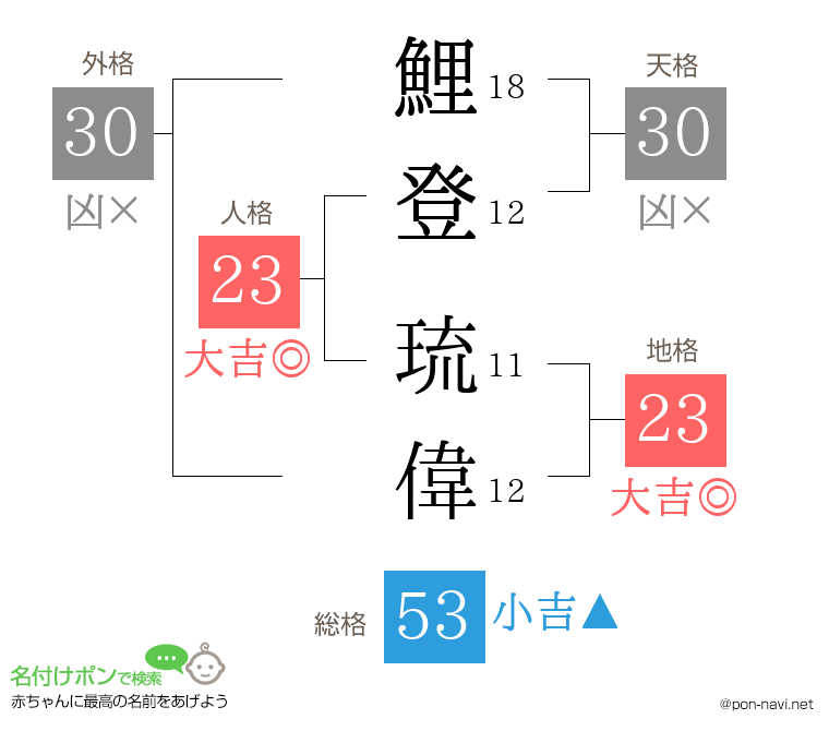 鯉登 琉偉さんの姓名判断結果