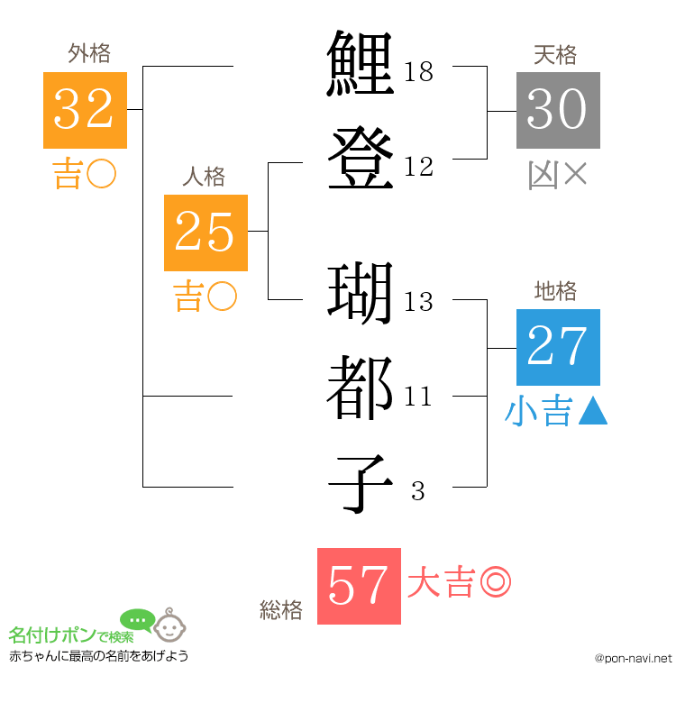 鯉登 瑚都子さんの姓名判断結果