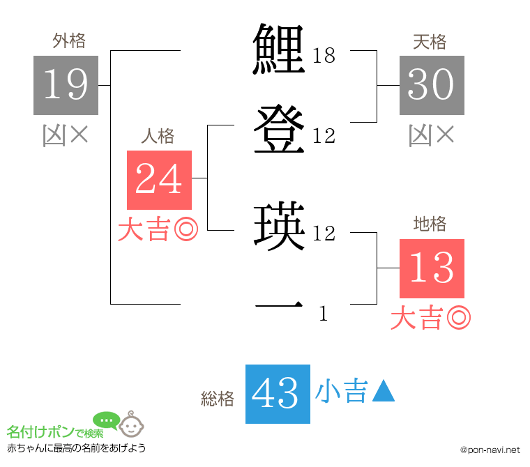 鯉登 瑛一さんの姓名判断結果