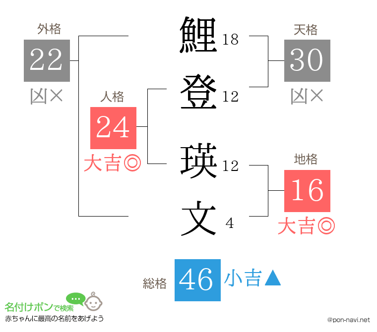 鯉登 瑛文さんの姓名判断結果