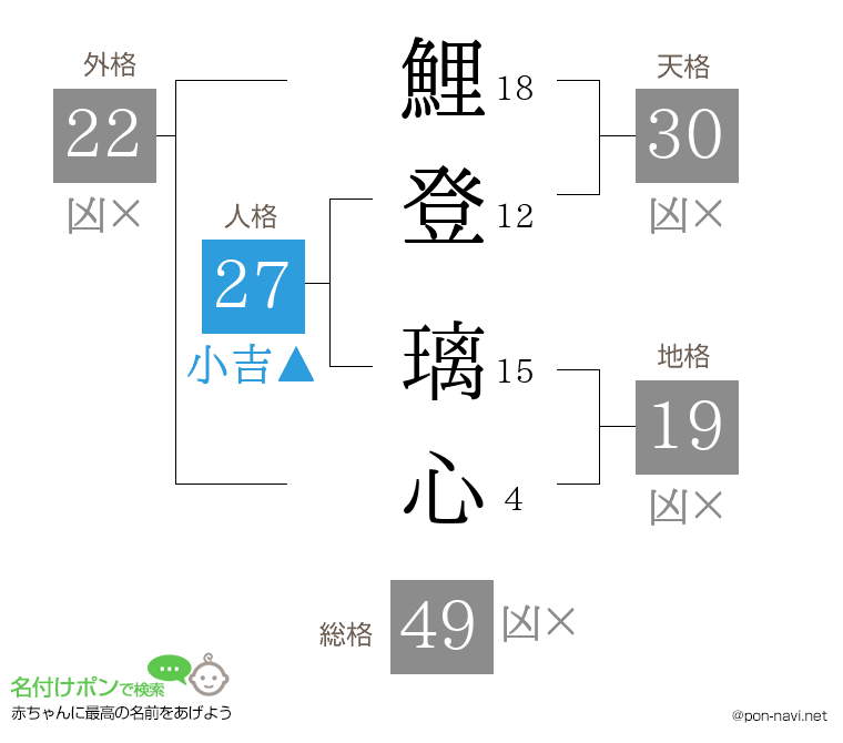鯉登 璃心さんの姓名判断結果