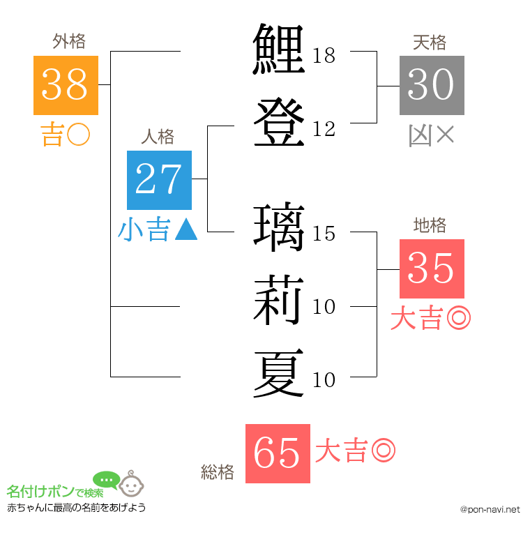 鯉登 璃莉夏さんの姓名判断結果