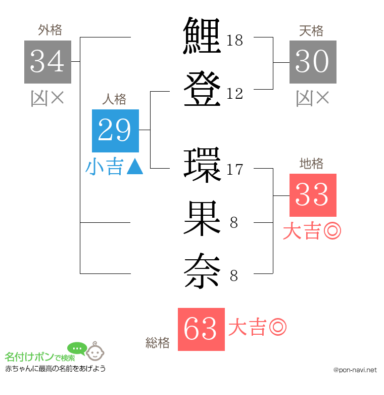 鯉登 環果奈さんの姓名判断結果