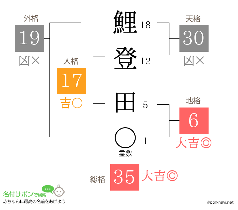 鯉登 田さんの姓名判断結果